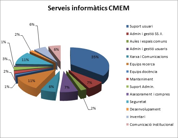 percentatge serveis 2011