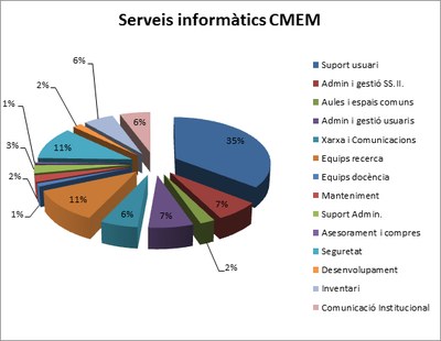 percentatge serveis 2011