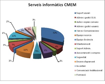 Percentatge SS.II 2011