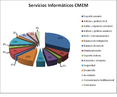 Porcentage SS.II 2011